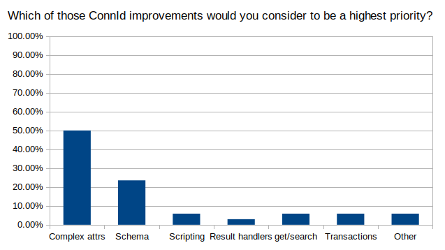 connid want priority
