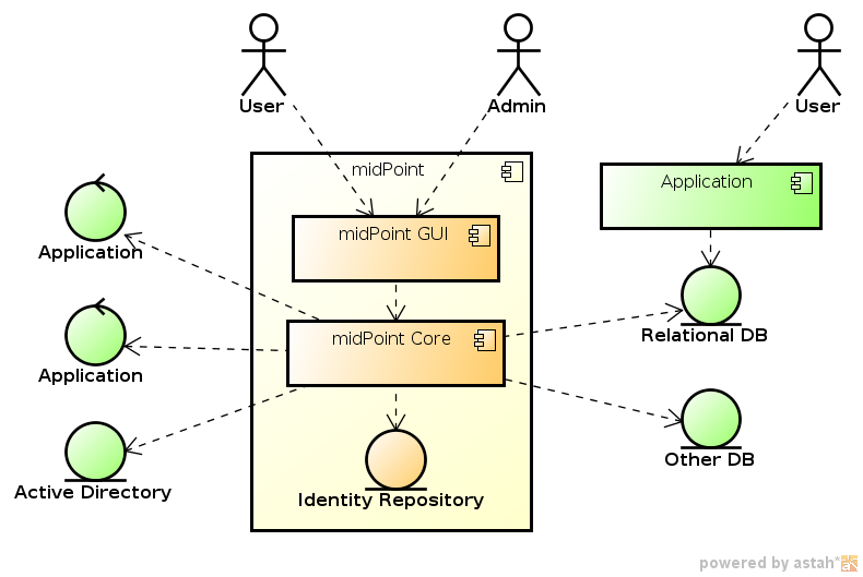 Foundational architecture of midPoint
