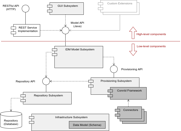 High-level component architecture of midPoint