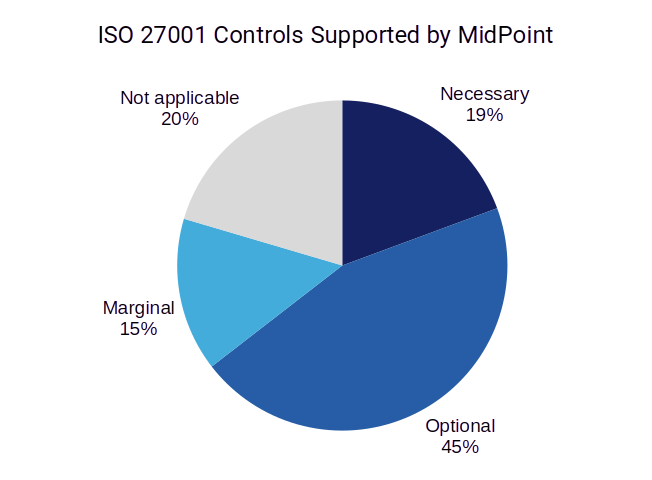 ISO 27001 Controls Supported by MidPoint