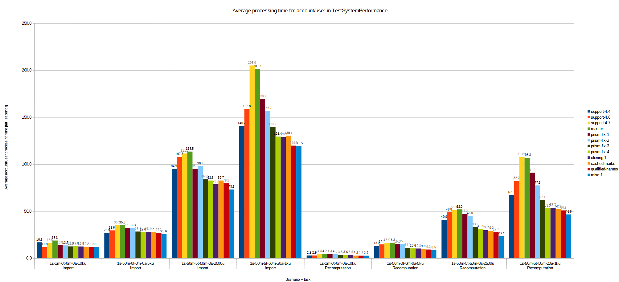 Preliminary performance results