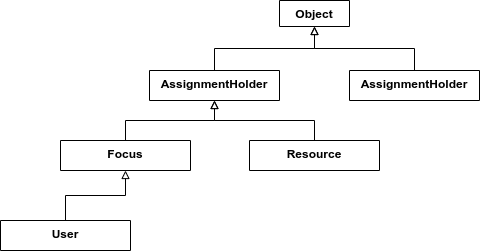 datamodel example type hierarchy