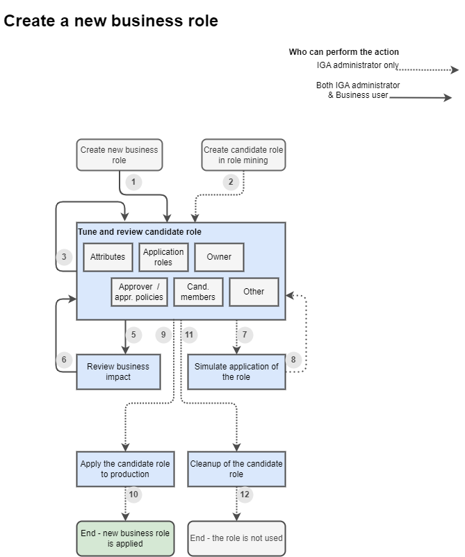 role design schema.drawio