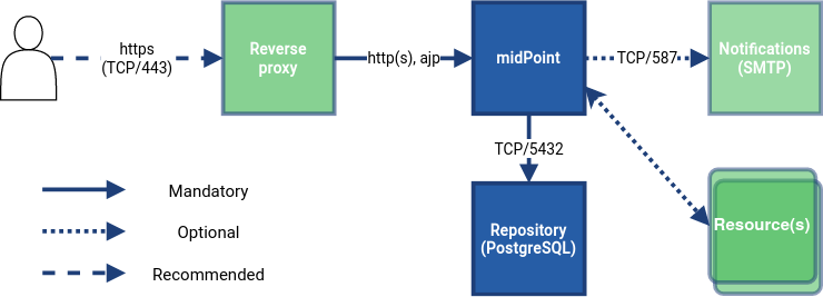 component diagram