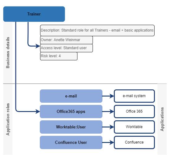 Business role design
