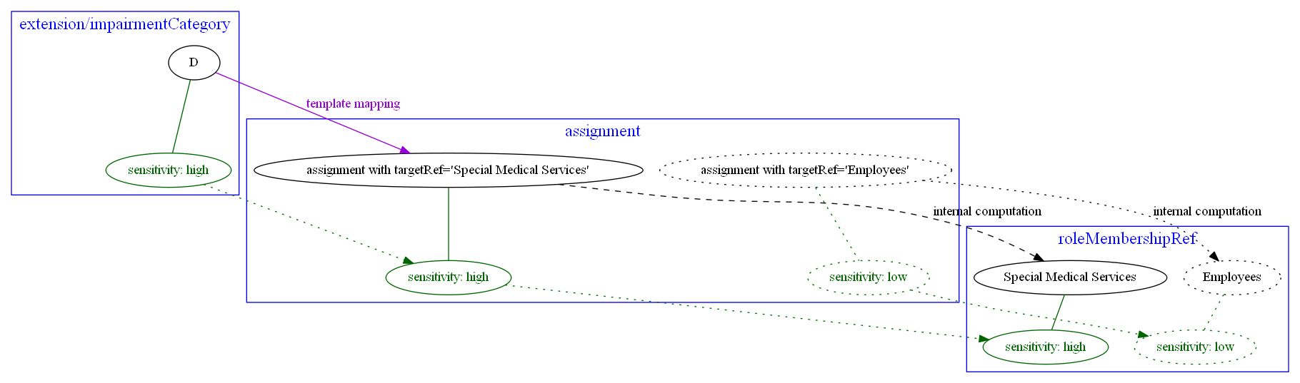 Assignment creation based on sensitive data, with roleMembershipRef