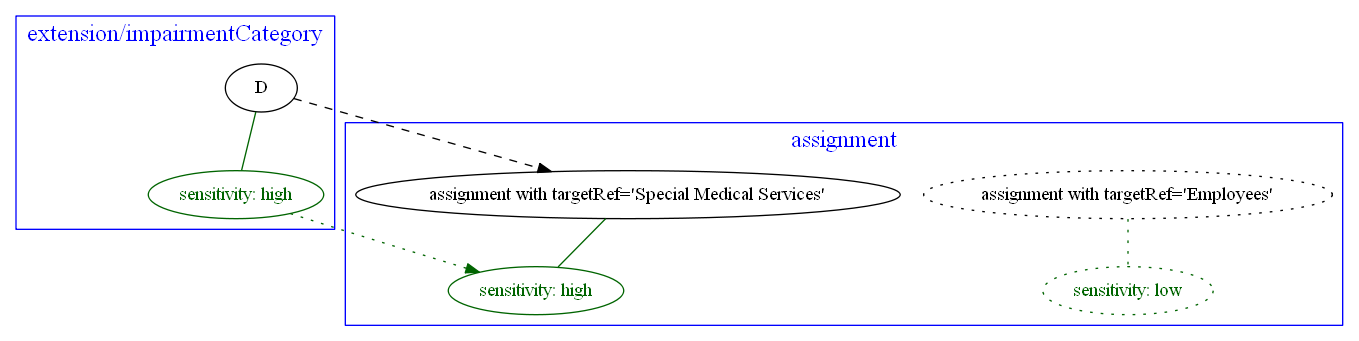 Assignment creation based on sensitive data