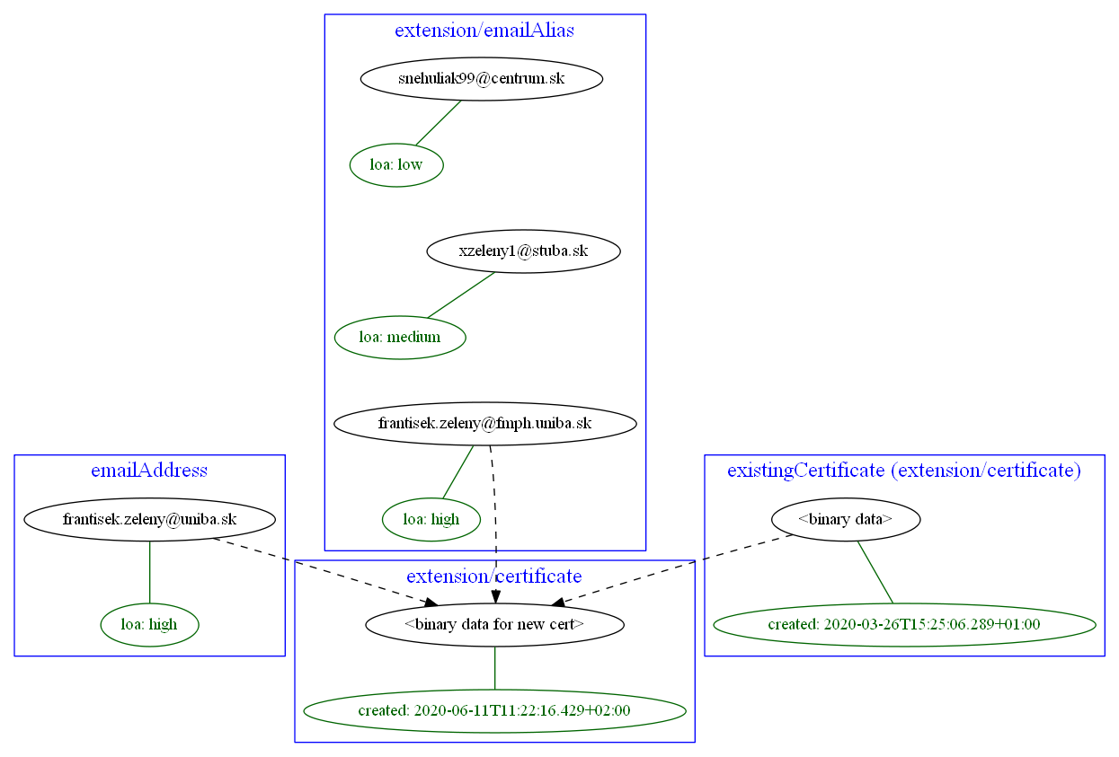 Using level of assurance to filter values
