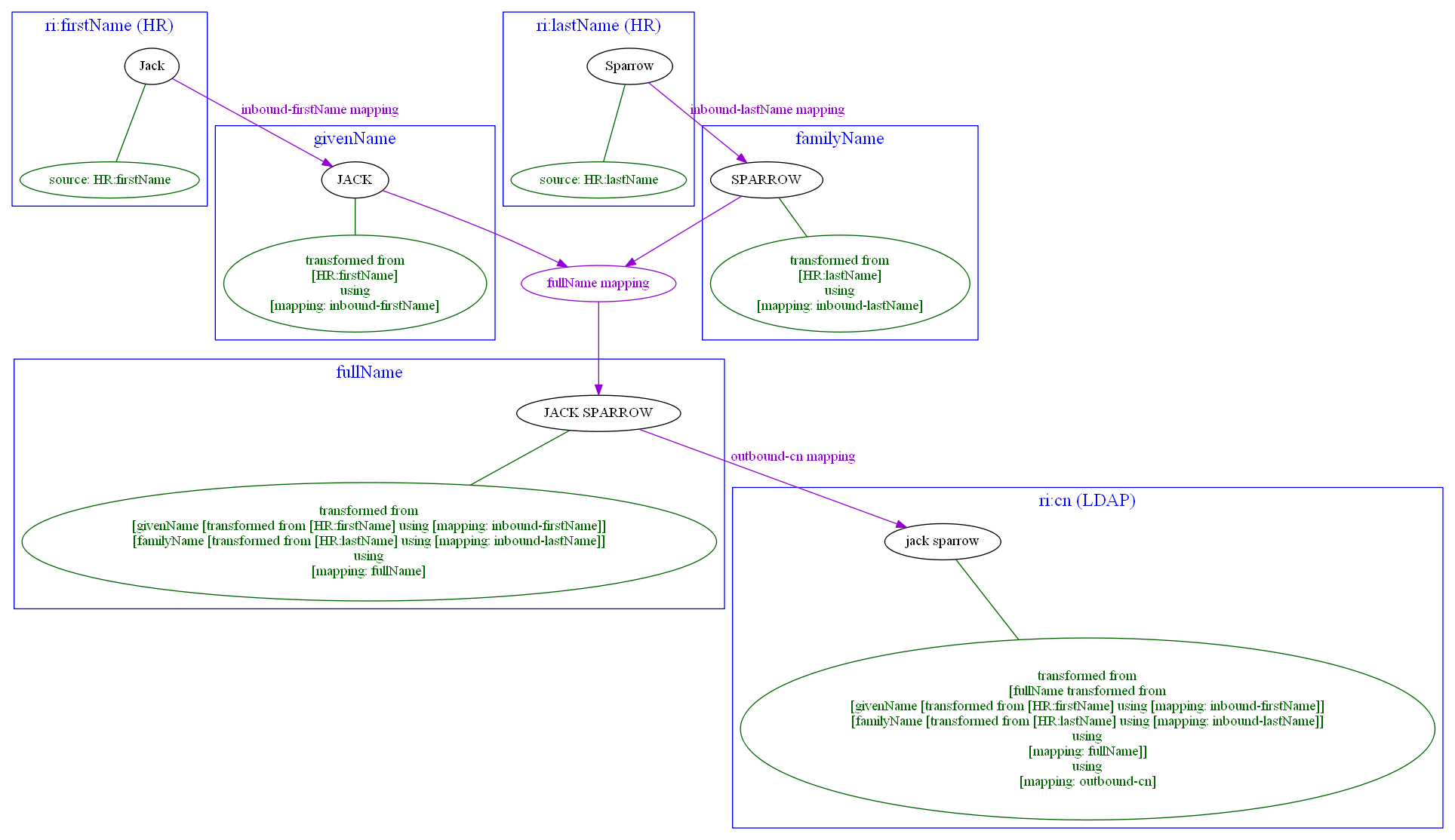 Detailed tracing of origin of values