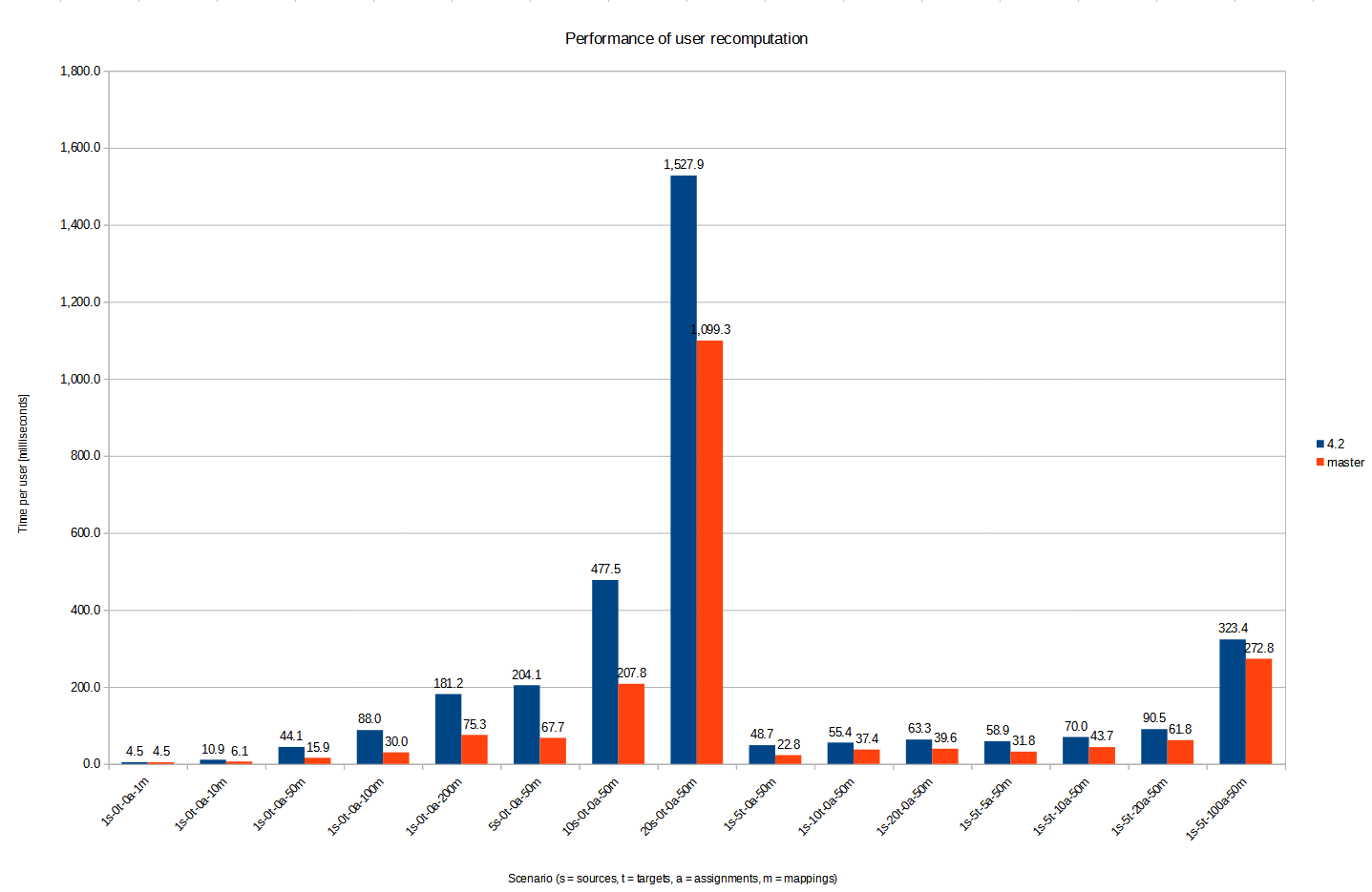 Recomputation performance