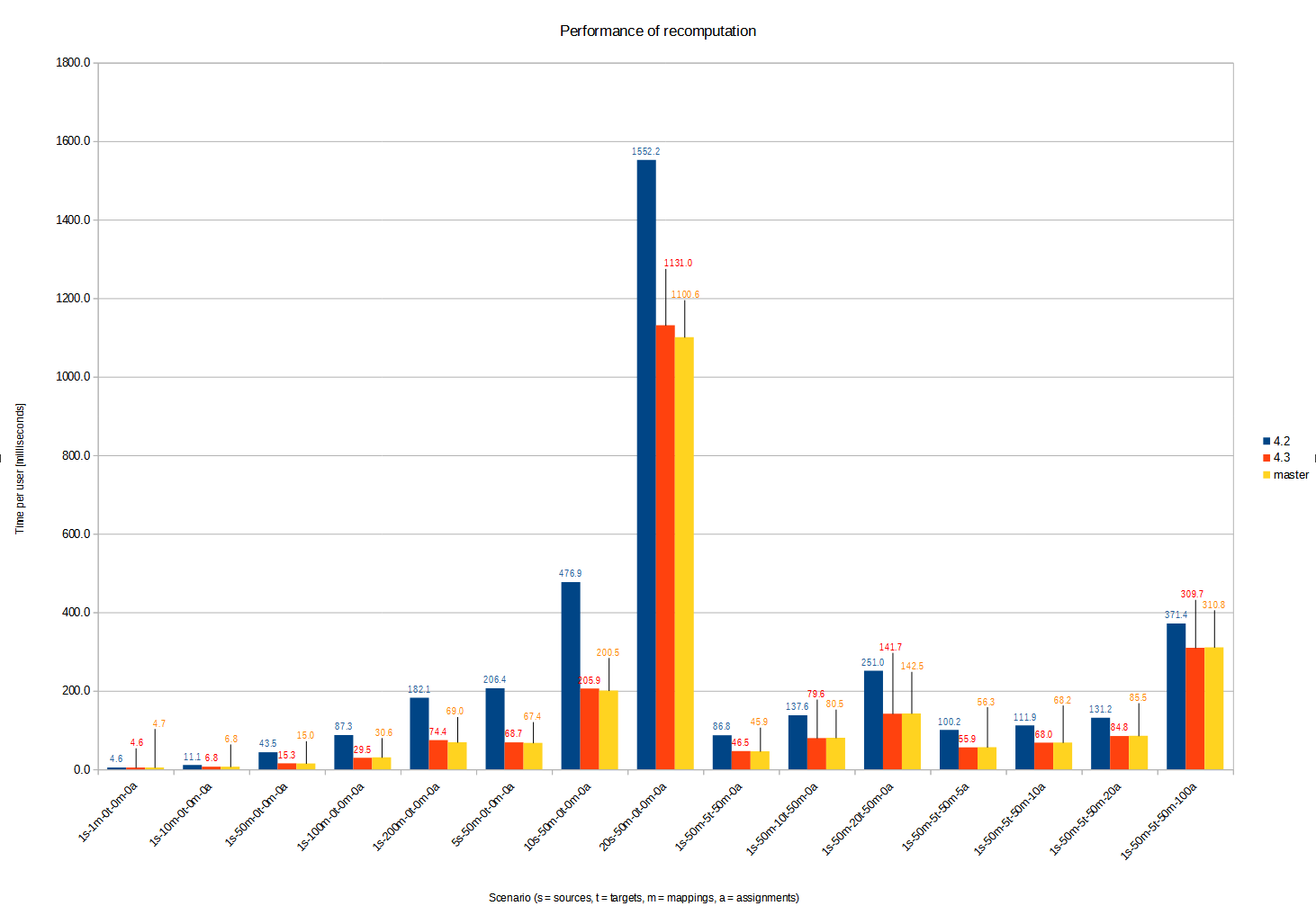 Recomputation performance