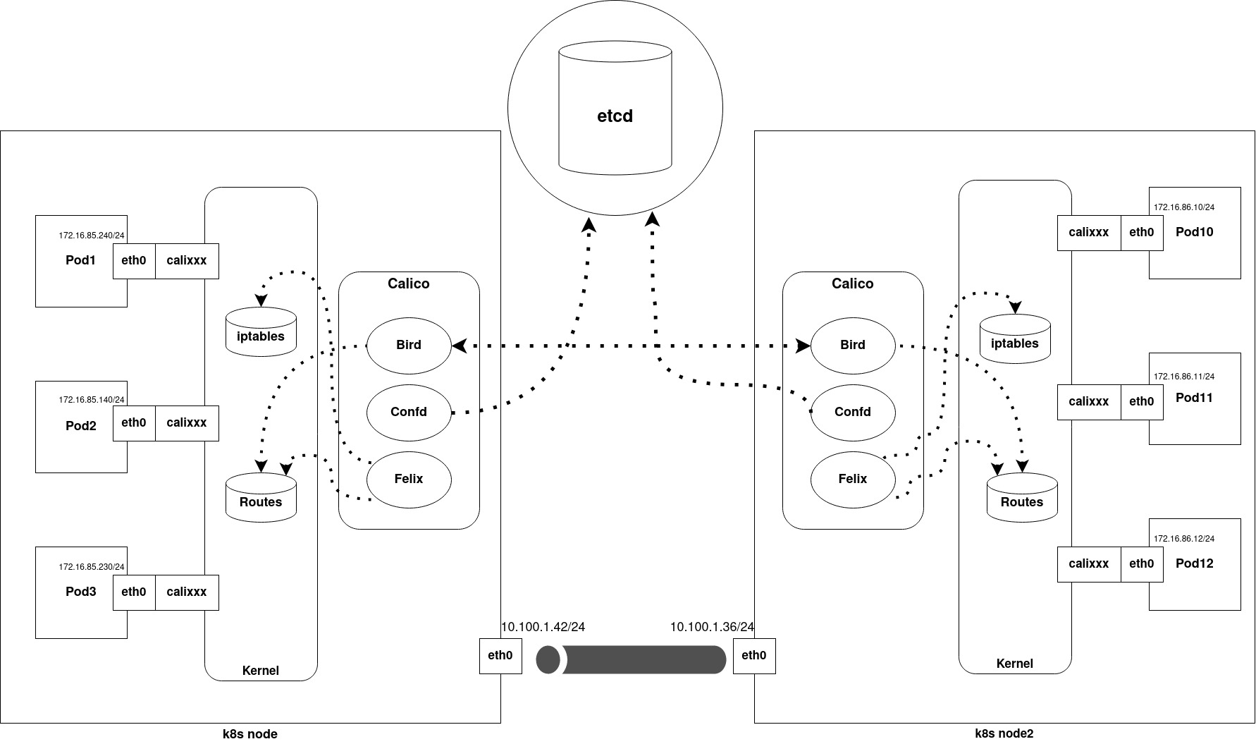 Kubernetes components in our lab