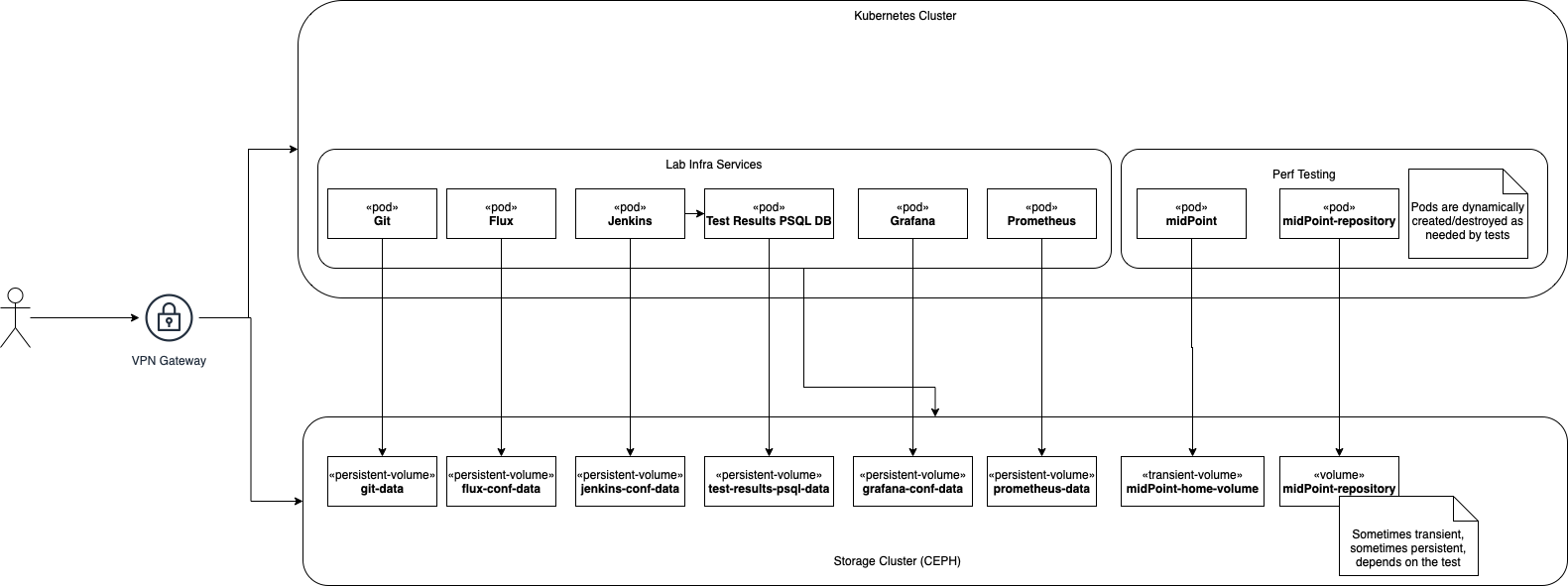 Lab System Design