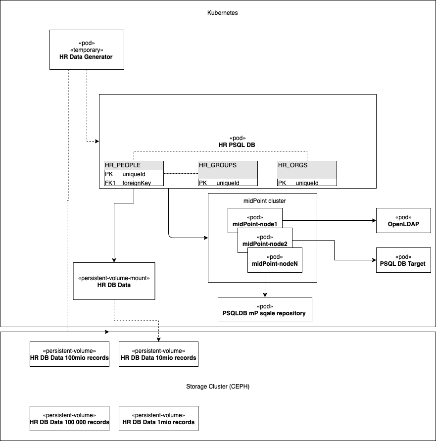 Tasks performance infrastructure