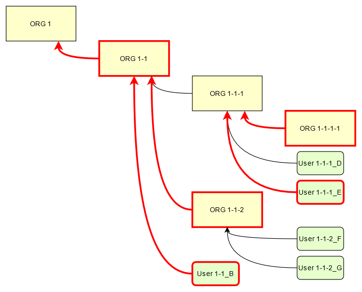 org filters relation