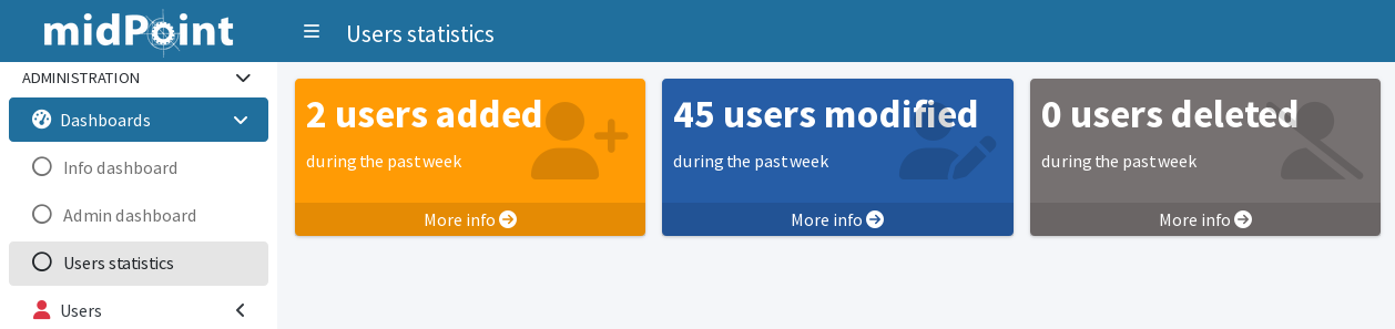 Dashboard with widgets for users who were added, modified, and deleted