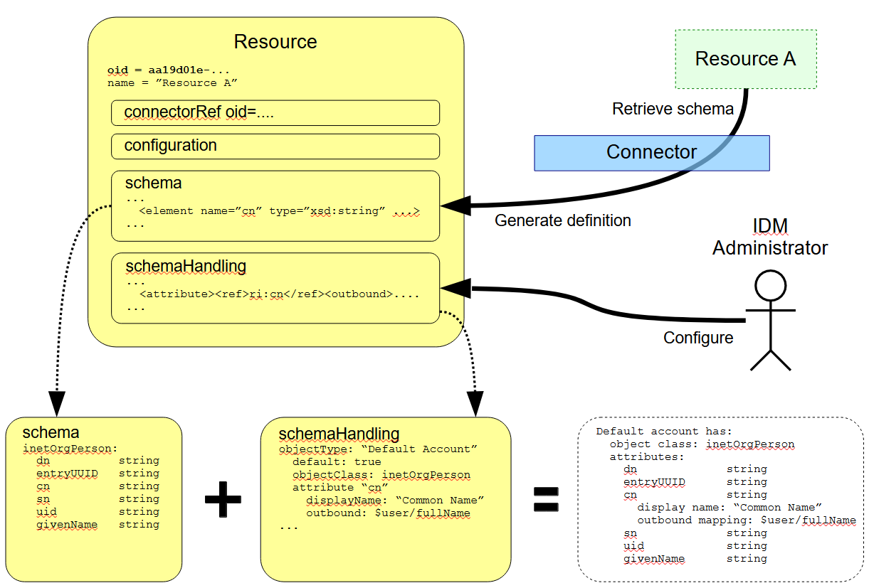 schemas schemahandling overview