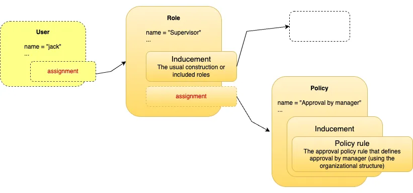 Concept of assigning policies